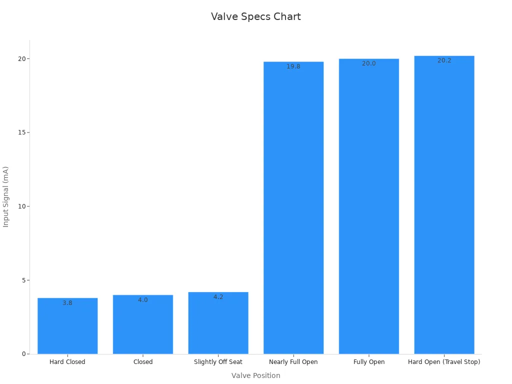 Bar chart showing valve positions with corresponding input signals